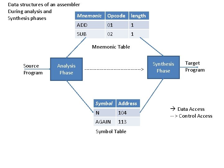 Data structures of an assembler During analysis and Mnemonic Synthesis phases ADD SUB Opcode