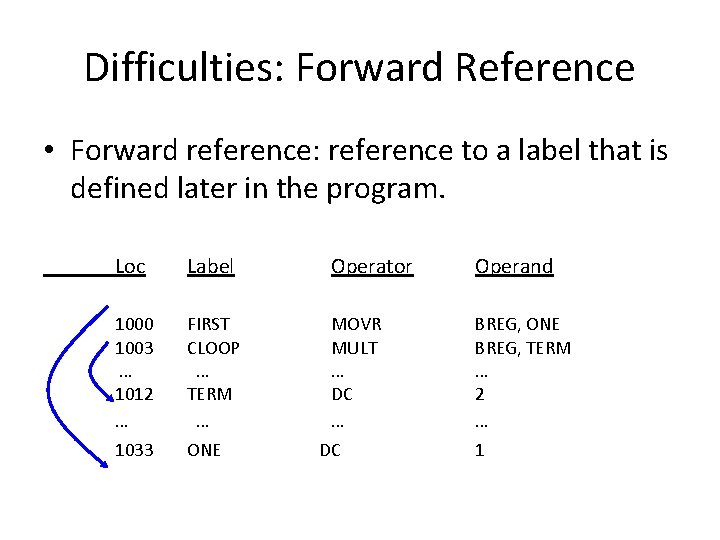 Difficulties: Forward Reference • Forward reference: reference to a label that is defined later