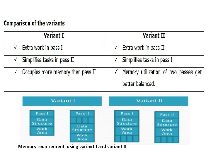 Memory requirement using variant I and variant II 