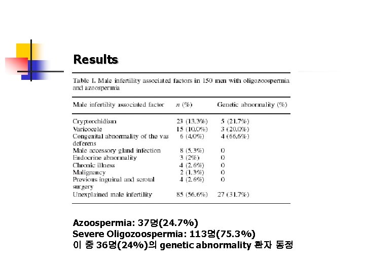 Results Azoospermia: 37명(24. 7%) Severe Oligozoospermia: 113명(75. 3%) 이 중 36명(24%)의 genetic abnormality 환자