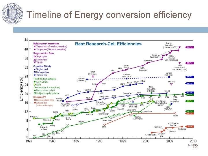 Timeline of Energy conversion efficiency 12 