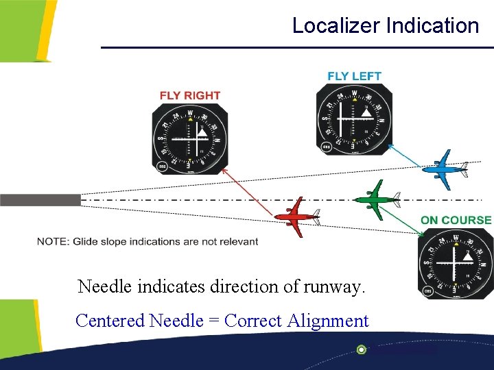 Localizer Indication Home Previous Next Help Needle indicates direction of runway. Centered Needle =