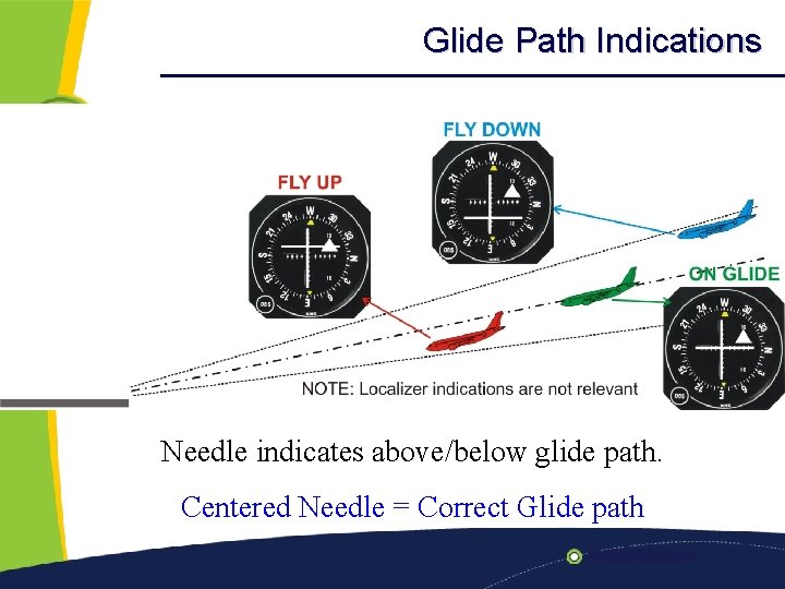 Glide Path Indications Home Previous Next Help Needle indicates above/below glide path. Centered Needle