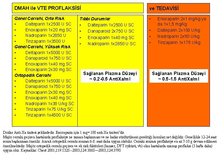 DMAH ile VTE PROFLAKSİSİ ve TEDAVİSİ Genel Cerrahi, Orta Risk • Dalteparin 1 x