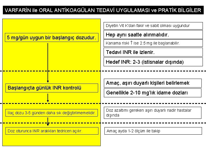 VARFARİN ile ORAL ANTİKOAGÜLAN TEDAVİ UYGULAMASI ve PRATİK BİLGİLER Diyetin Vit K’dan fakir ve