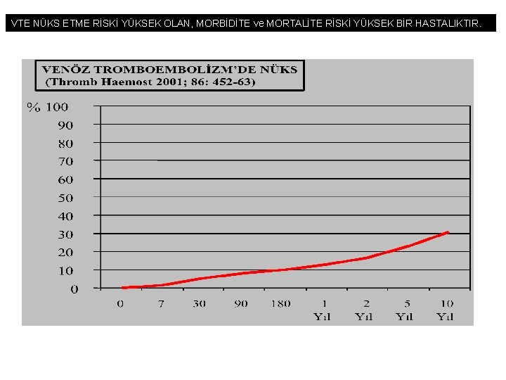 VTE NÜKS ETME RİSKİ YÜKSEK OLAN, MORBİDİTE ve MORTALİTE RİSKİ YÜKSEK BİR HASTALIKTIR. 