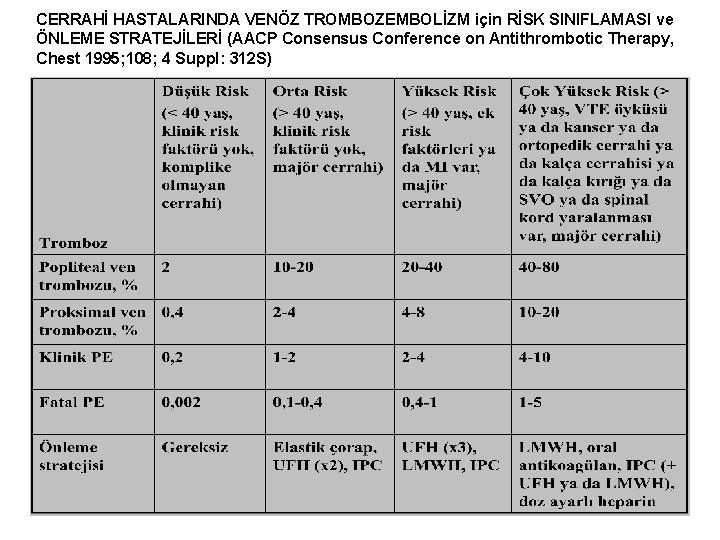 CERRAHİ HASTALARINDA VENÖZ TROMBOZEMBOLİZM için RİSK SINIFLAMASI ve ÖNLEME STRATEJİLERİ (AACP Consensus Conference on