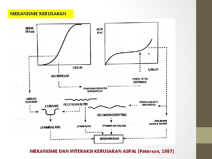 MEKANISME KERUSAKAN MEKANISME DAN INTERAKSI KERUSAKAN ASPAL (Paterson, 1987) 