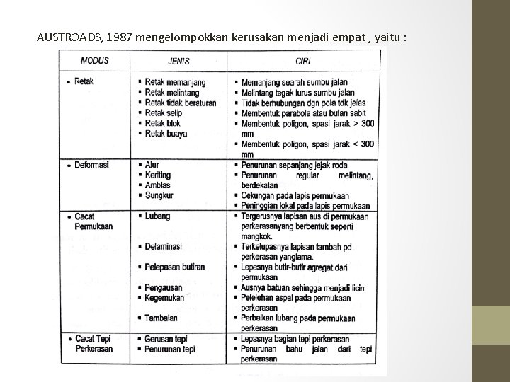 AUSTROADS, 1987 mengelompokkan kerusakan menjadi empat , yaitu : 