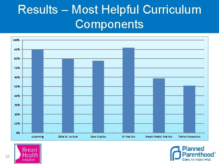 Results – Most Helpful Curriculum Components 100% 90% 80% 70% 60% 50% 40% 30%