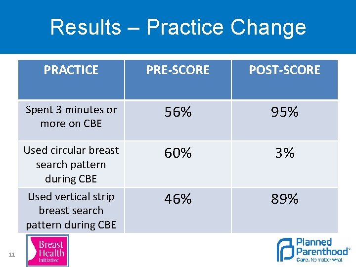 Results – Practice Change 11 PRACTICE PRE-SCORE POST-SCORE Spent 3 minutes or more on