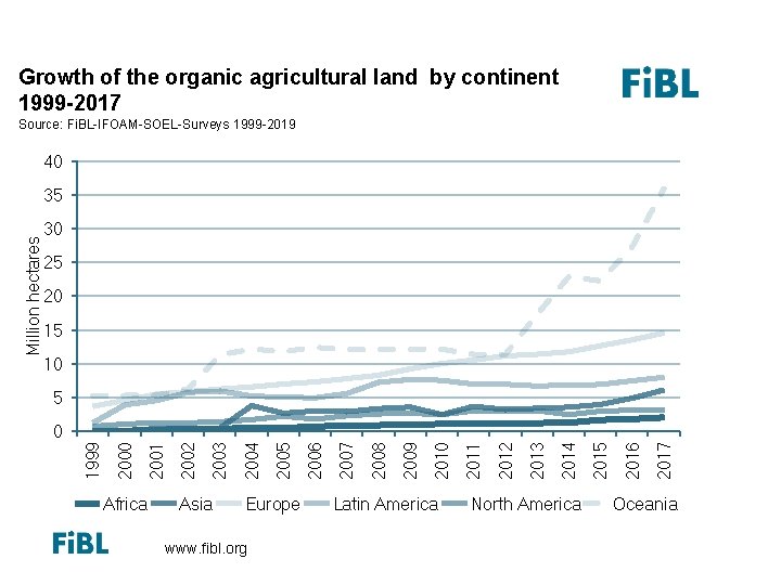 Growth of the organic agricultural land by continent 1999 -2013 Growth of the organic