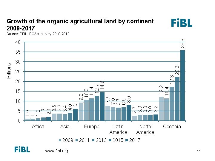 Growth of the organic agricultural land by continent 20052013 Growth of the organic agricultural