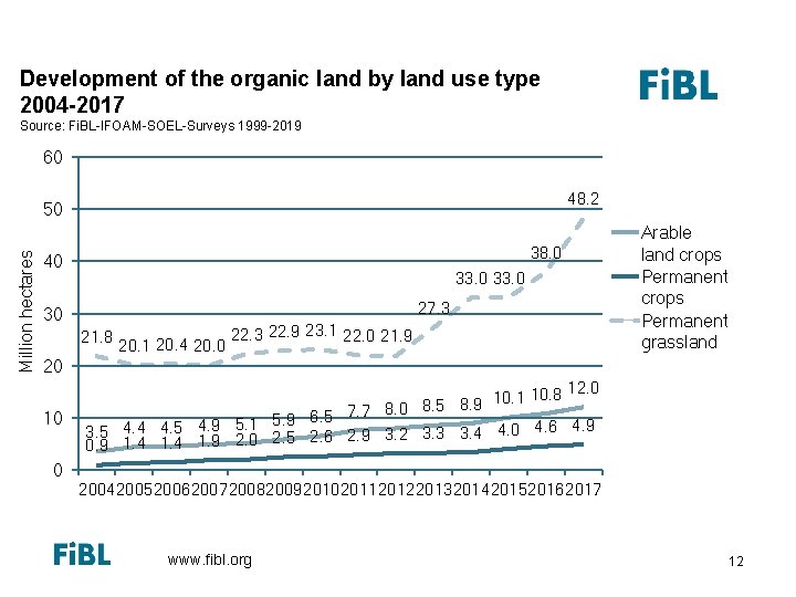 Growth of the organic land by land use type 2004 -2013 Development of the
