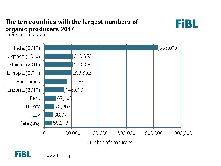 The ten countries with the largest numbers of organic producers 2013 The ten countries