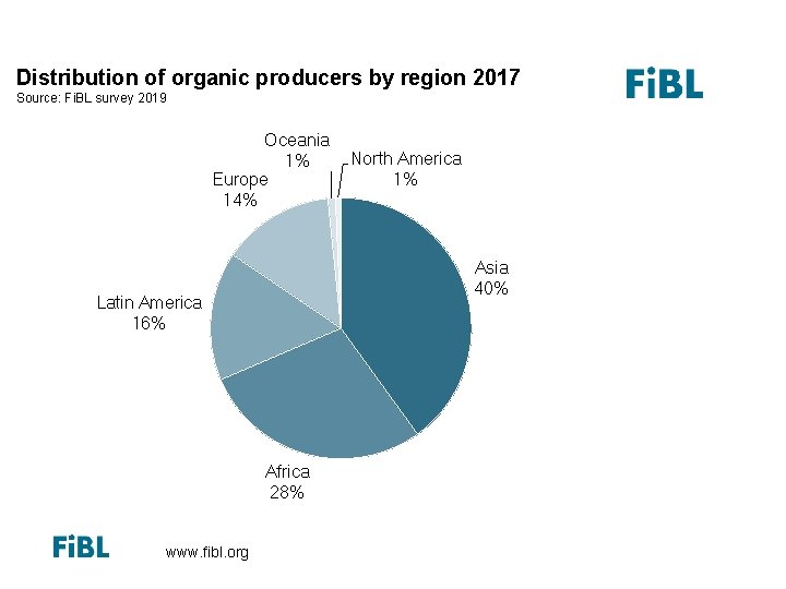 Organic producers by region 2013 Distribution of organic producers by region 2017 Source: Fi.