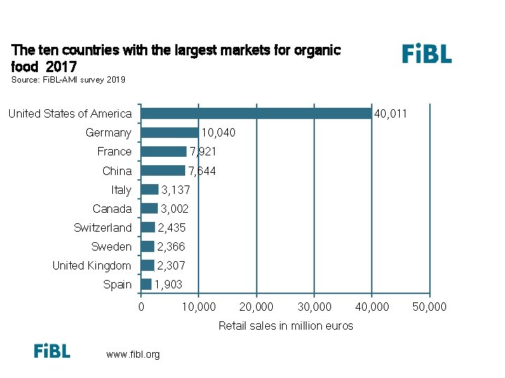 The ten countries with the largest markets for organic food 2017 Source: Fi. BL-AMI