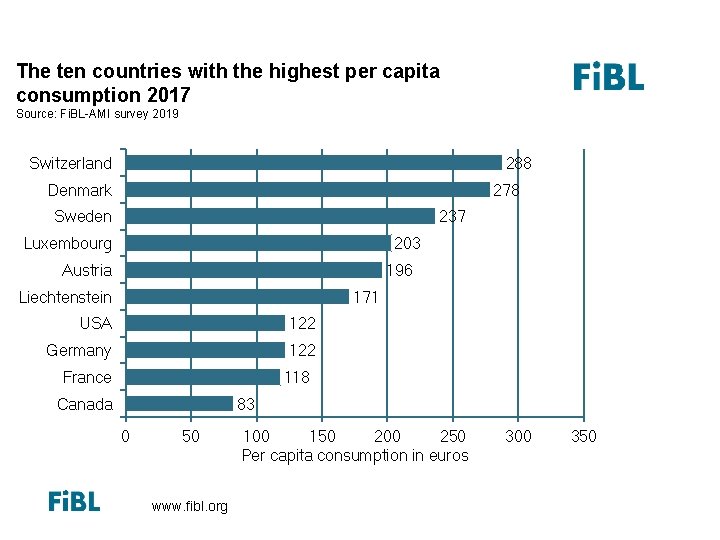 The ten countries with the largest per capita consumption for 2013 The ten countries
