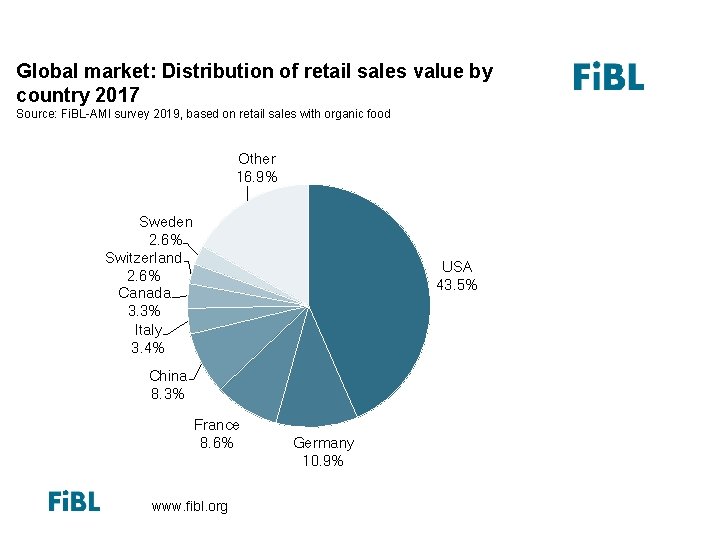 Global market: Distribution of total retail sales value by country (total: 56. 2 billion)
