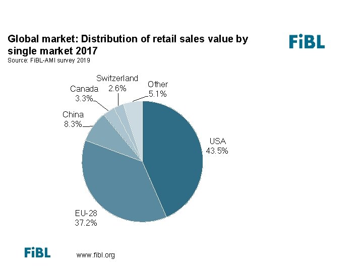 Global market: Distribution of total retail sales value by single markets (total: 47. 8