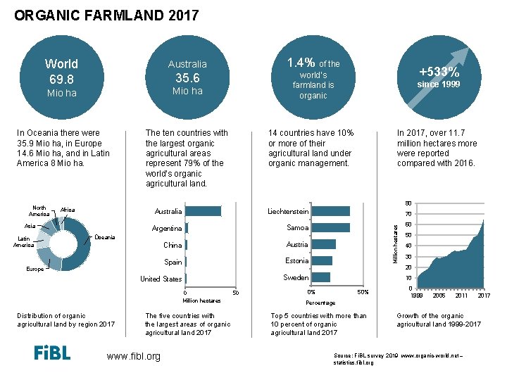 ORGANIC FARMLAND 2017 World 69. 8 Australia 1. 4% of the 35. 6 world’s