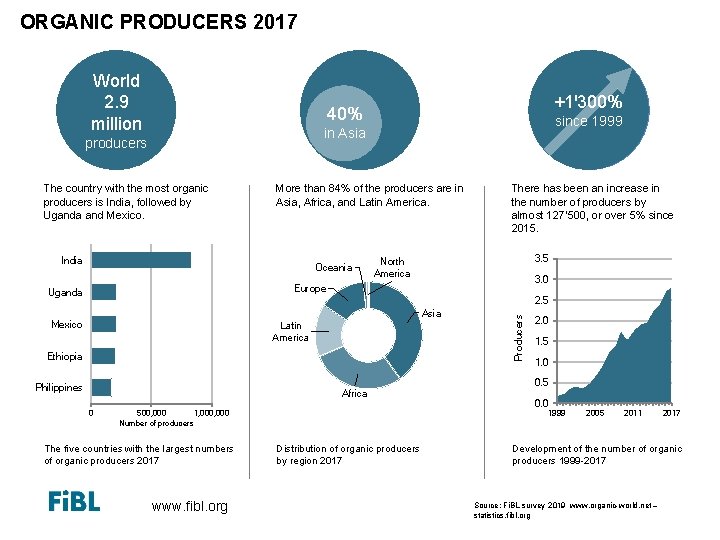 ORGANIC PRODUCERS 2017 World 2. 9 million +1ꞌ300% 40% since 1999 in Asia producers