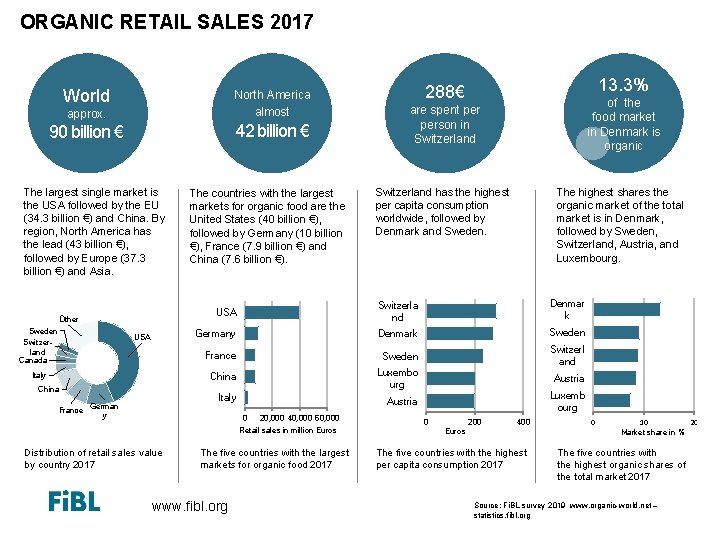 ORGANIC RETAIL SALES 2017 World approx. North America almost 90 billion € 42 billion