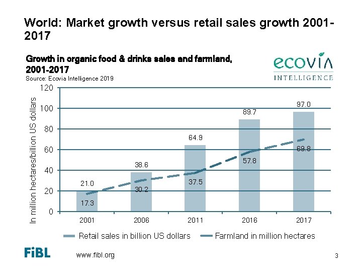 World: Market growth versus retail sales growth 20012017 Growth in organic food & drinks