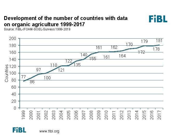 Development of the number of countries with data on organic agriculture 1999 -2017 Source: