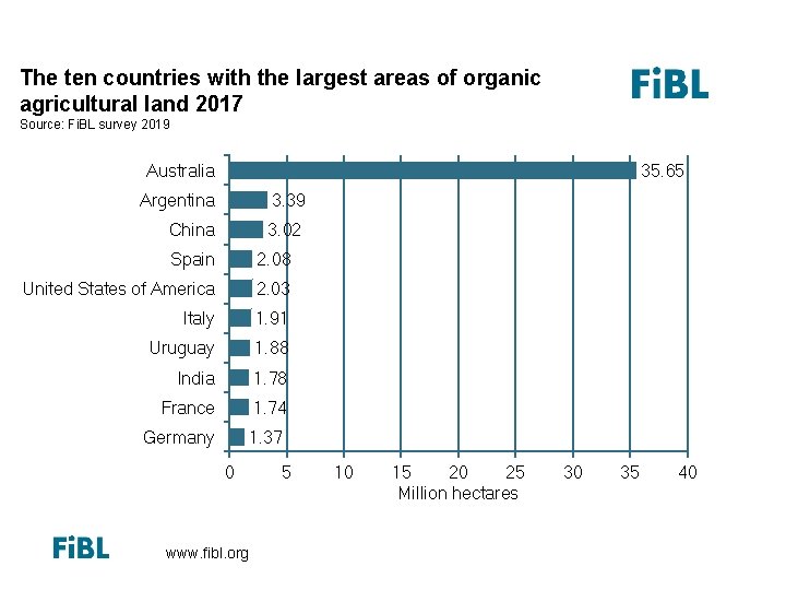 The ten countries with the largest organic agricultural land 2013 The ten countries with