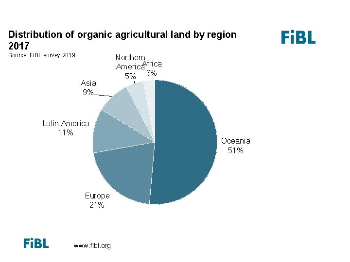 Distribution of organic agricultural land by region 2013 Distribution of organic agricultural land by