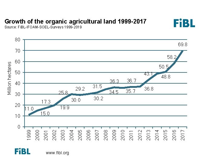 Growth of the organic agricultural land 1999 -2013 Growth of the organic agricultural land