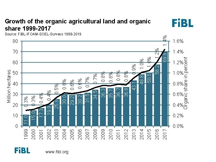 10 0 www. fibl. org 1. 0% 0. 8% 0. 6% 0. 4% Organic