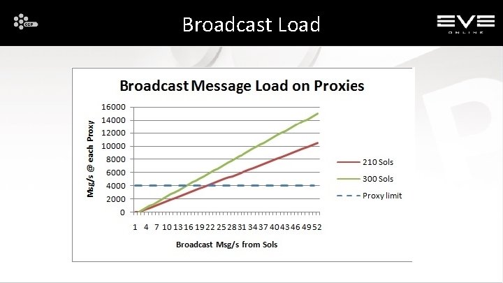 Broadcast Load 