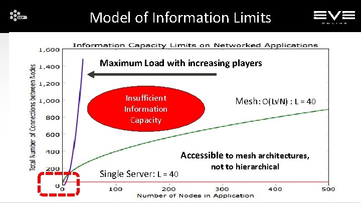 Model of Information Limits Maximum Load with increasing players Insufficient Information Capacity Mesh: O(L√N)