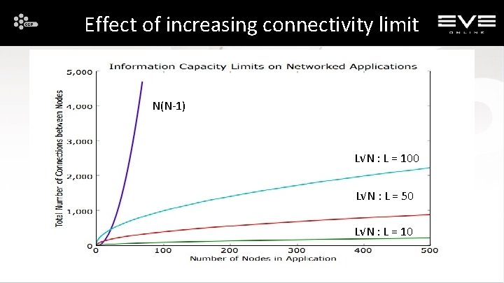 Effect of increasing connectivity limit N(N-1) L√N : L = 100 L√N : L