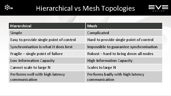 Hierarchical vs Mesh Topologies Hierarchical Mesh Simple Complicated Easy to provide single point of