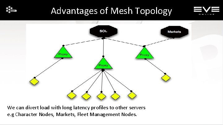 Advantages of Mesh Topology We can divert load with long latency profiles to other
