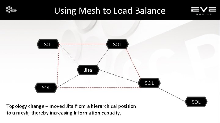 Using Mesh to Load Balance SOL Jita SOL Topology change – moved Jita from