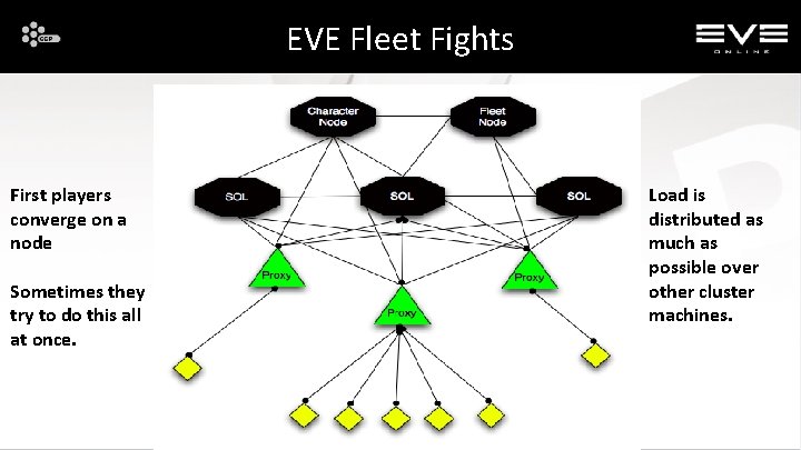 EVE Fleet Fights First players converge on a node Sometimes they try to do