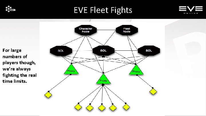 EVE Fleet Fights For large numbers of players though, we’re always fighting the real