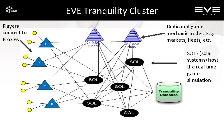 EVE Tranquility Cluster Players connect to Proxies Dedicated game mechanic nodes. E. g. markets,