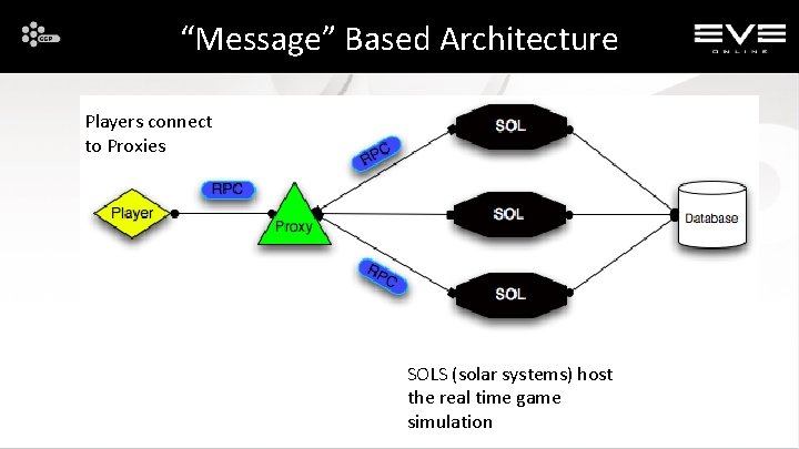“Message” Based Architecture Players connect to Proxies SOLS (solar systems) host the real time