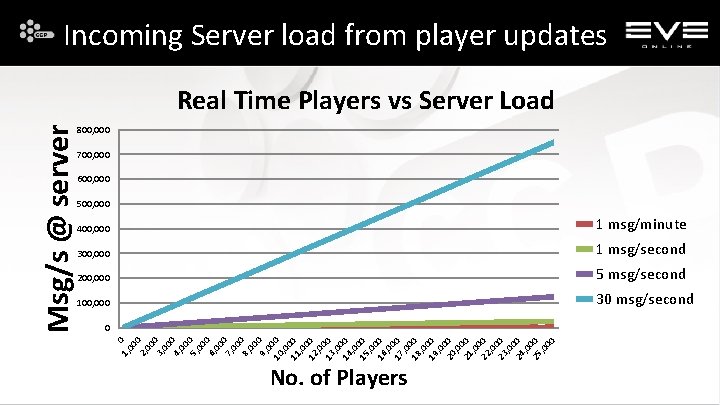 Incoming Server load from player updates 800, 000 700, 000 600, 000 500, 000