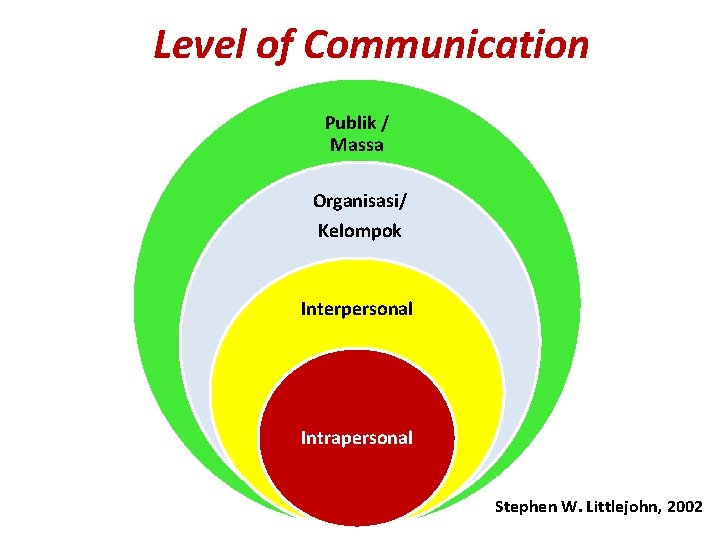 Level of Communication Publik / Massa Organisasi/ Kelompok Interpersonal Intrapersonal Stephen W. Littlejohn, 2002