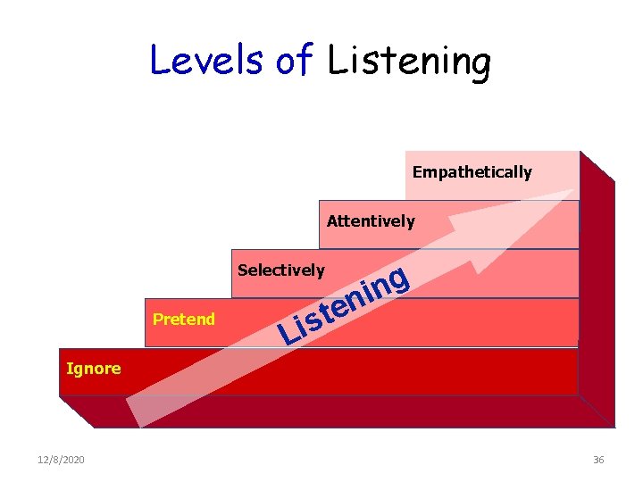 Levels of Listening Empathetically Attentively Selectively Pretend g n ni L e t is