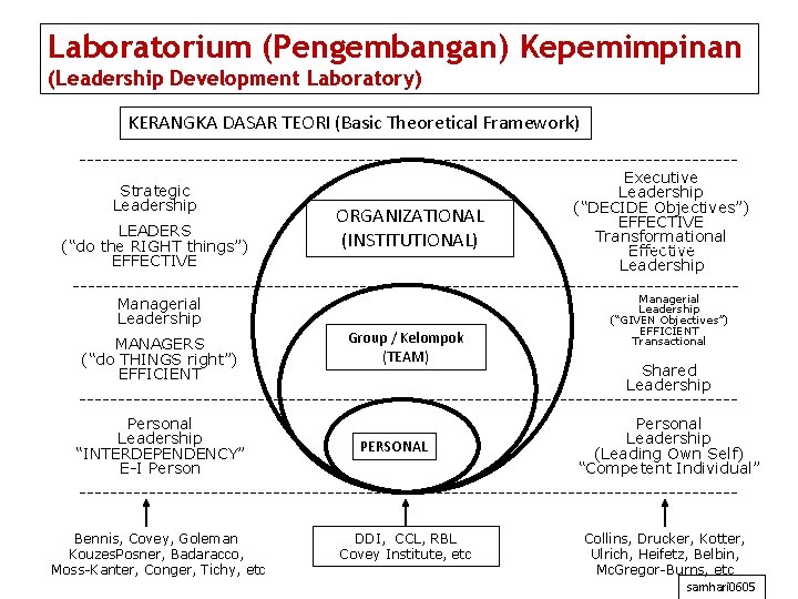 Laboratorium (Pengembangan) Kepemimpinan (Leadership Development Laboratory) KERANGKA DASAR TEORI (Basic Theoretical Framework) Strategic Leadership