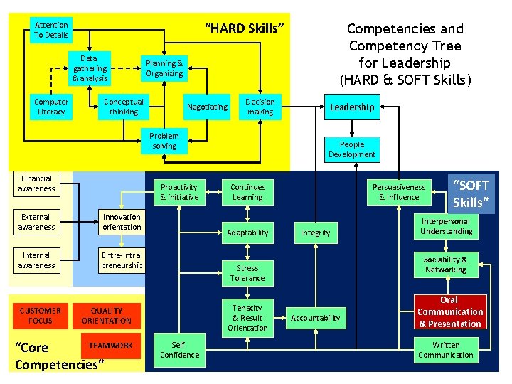  “HARD Skills” Attention To Details Data gathering & analysis Computer Literacy Planning &