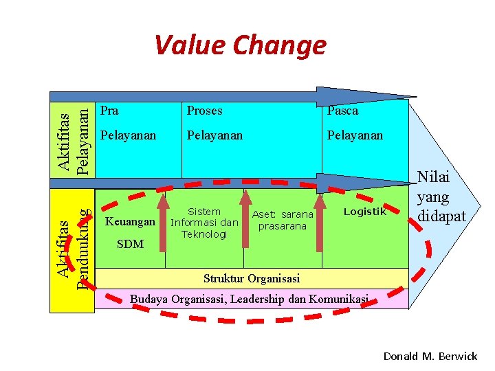 Aktifitas Penduukung Aktifitas Pelayanan Value Change Pra Proses Pasca Pelayanan Keuangan SDM Sistem Informasi