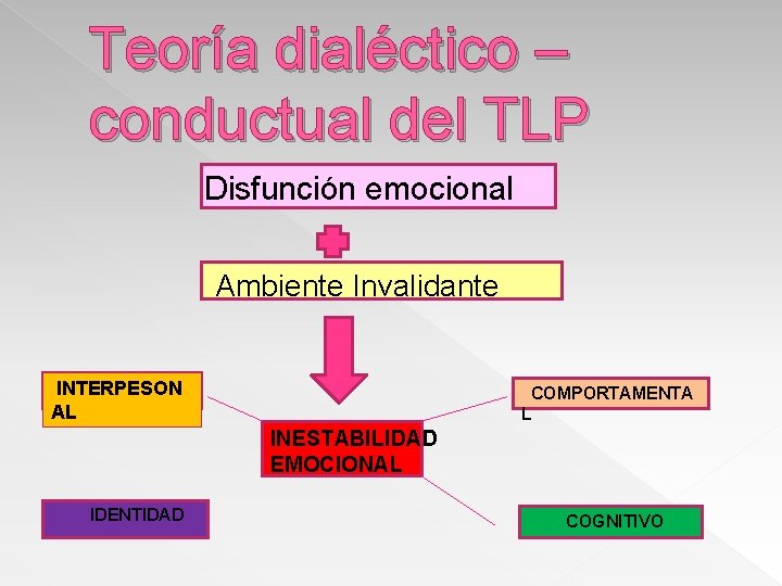 Teoría dialéctico – conductual del TLP Disfunción emocional Ambiente Invalidante INTERPESON AL COMPORTAMENTA L